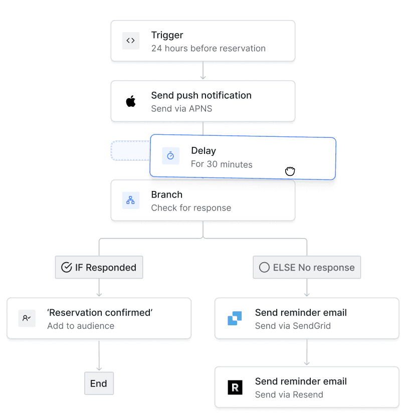 Build messaging journeys in our intuitive drag-and-drop editor.