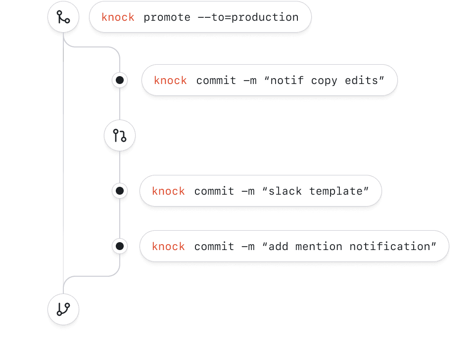 Integrate Knock into your CI/CD pipeline. Push changes to our infra when you deploy your code.