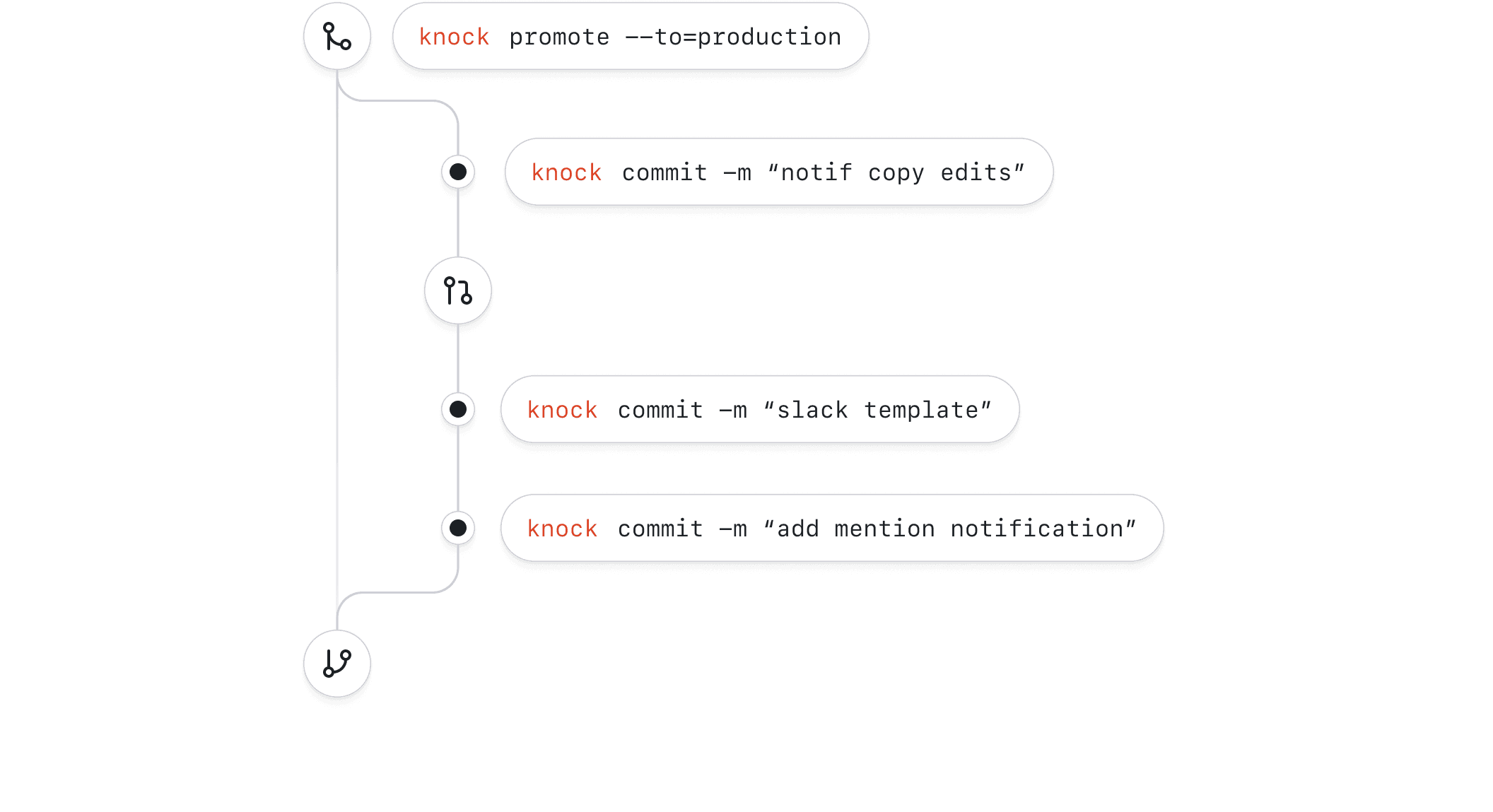 Integrate Knock into your CI/CD pipeline. Push changes to our infra when you deploy your code.