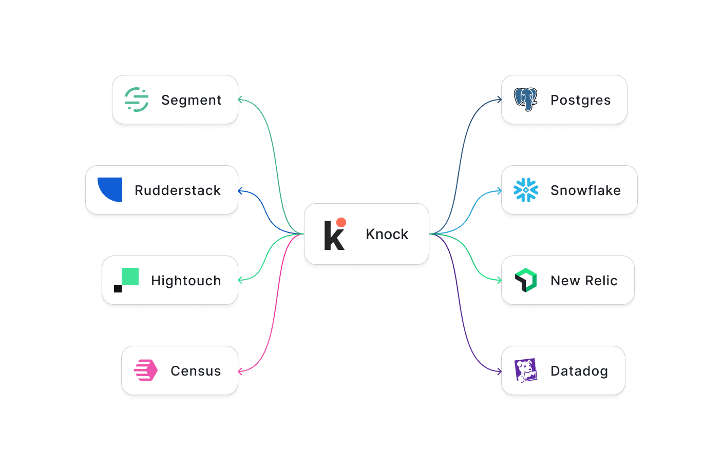 Stream user engagement to Segment, and product health to New Relic, Datadog, or your choice of warehouse.
