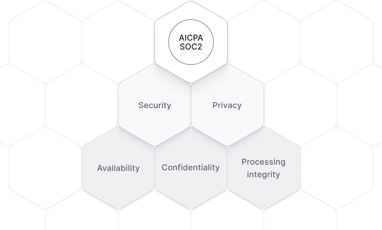 Built to be secure. Data encryption at rest, regular penetration testing, and least privileged access controls protect your data at every level.