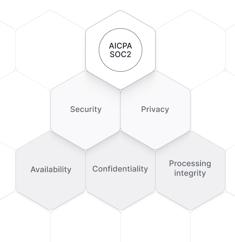 Built to be secure. Data encryption at rest, regular penetration testing, and least privileged access controls protect your data at every level.