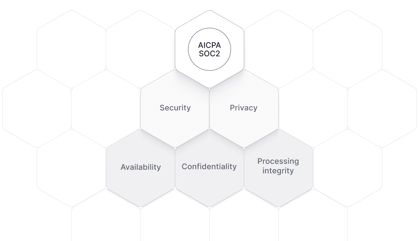 Built to be secure. Data encryption at rest, regular penetration testing, and least privileged access controls protect your data at every level.