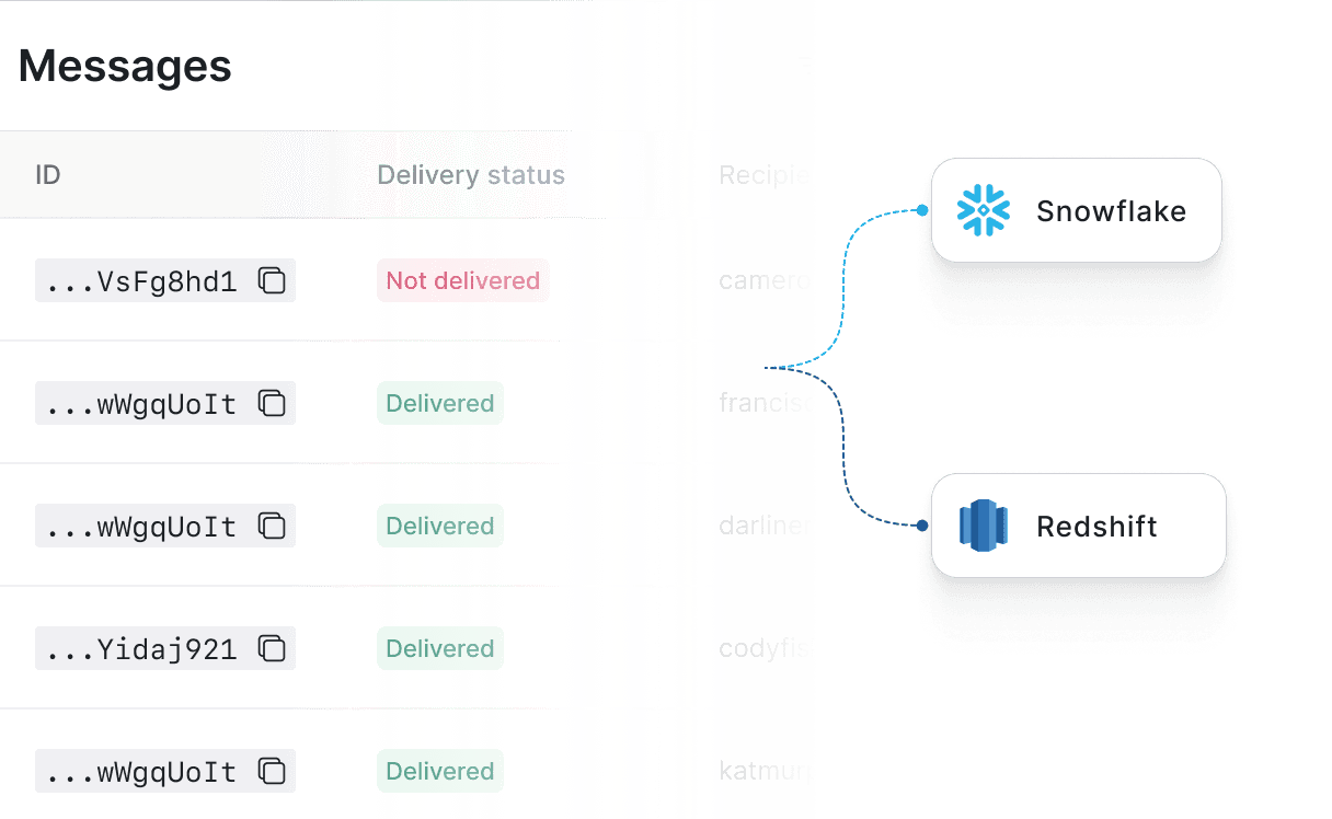 Bring our data into your warehouse to analyze how notifications drive outcomes.
