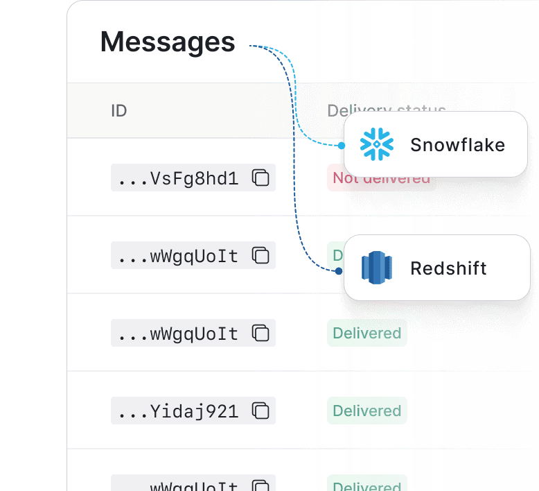 Bring our data into your warehouse to analyze how notifications drive outcomes.