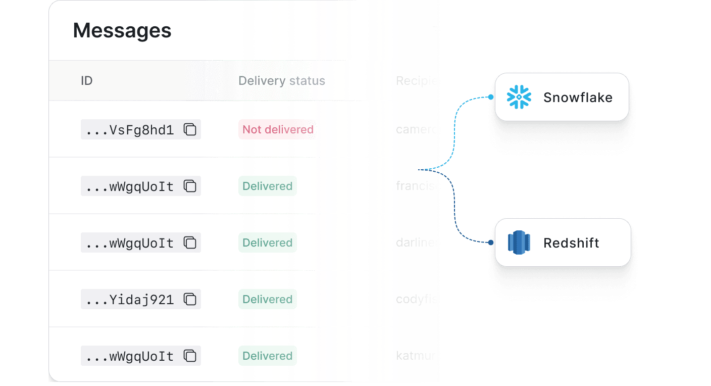 Bring our data into your warehouse to analyze how notifications drive outcomes.