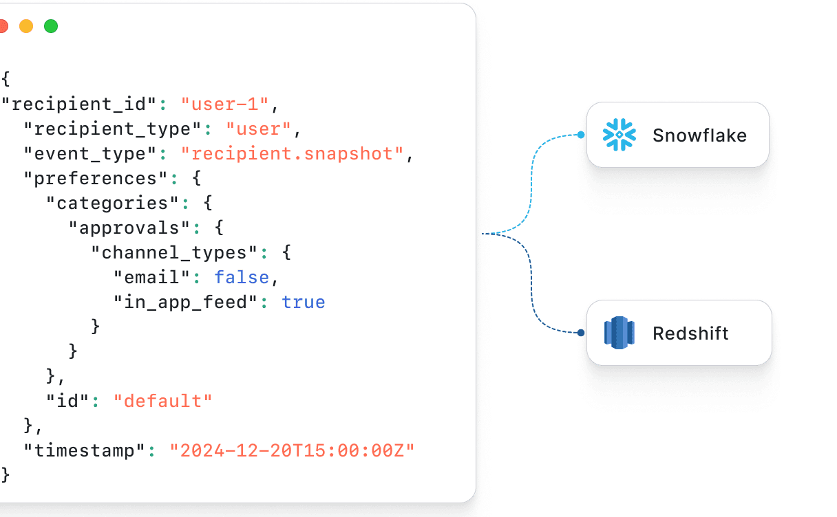 Stream preference opt-out events to your warehouse to drive behavior.