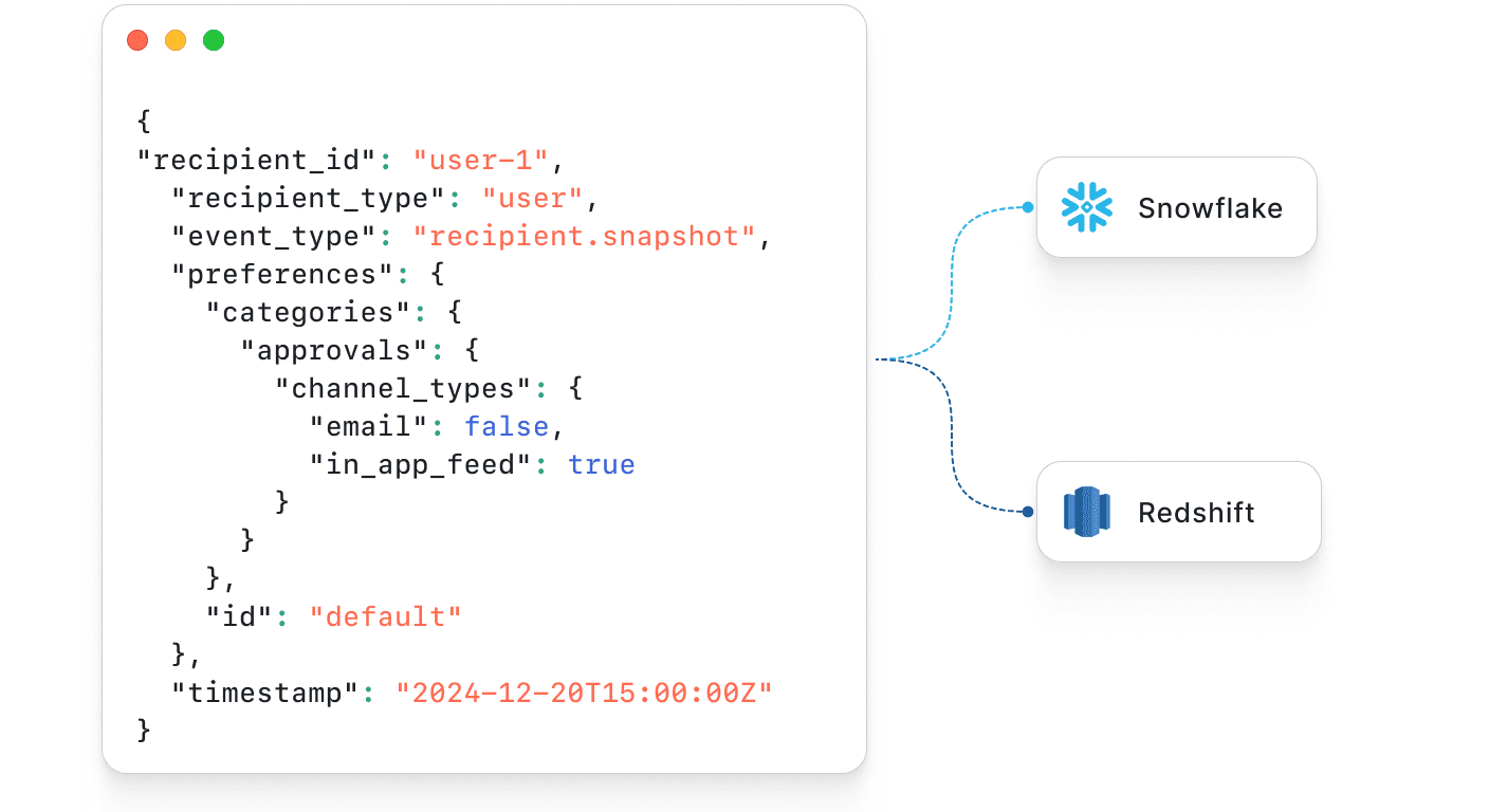 Stream preference opt-out events to your warehouse to drive behavior.