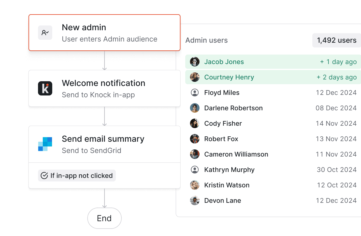 Build audiences to orchestrate your messaging, or bring your own from your warehouse.