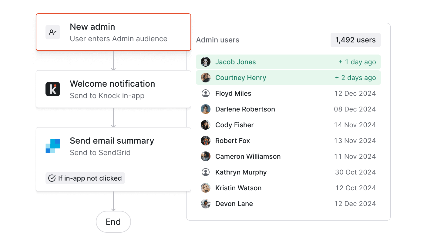 Build audiences to orchestrate your messaging, or bring your own from your warehouse.