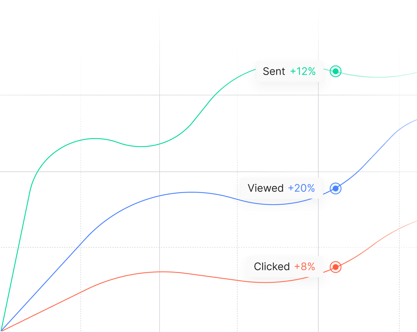 Fill in your product engagement gaps. Understand every interaction step across all of your channels.