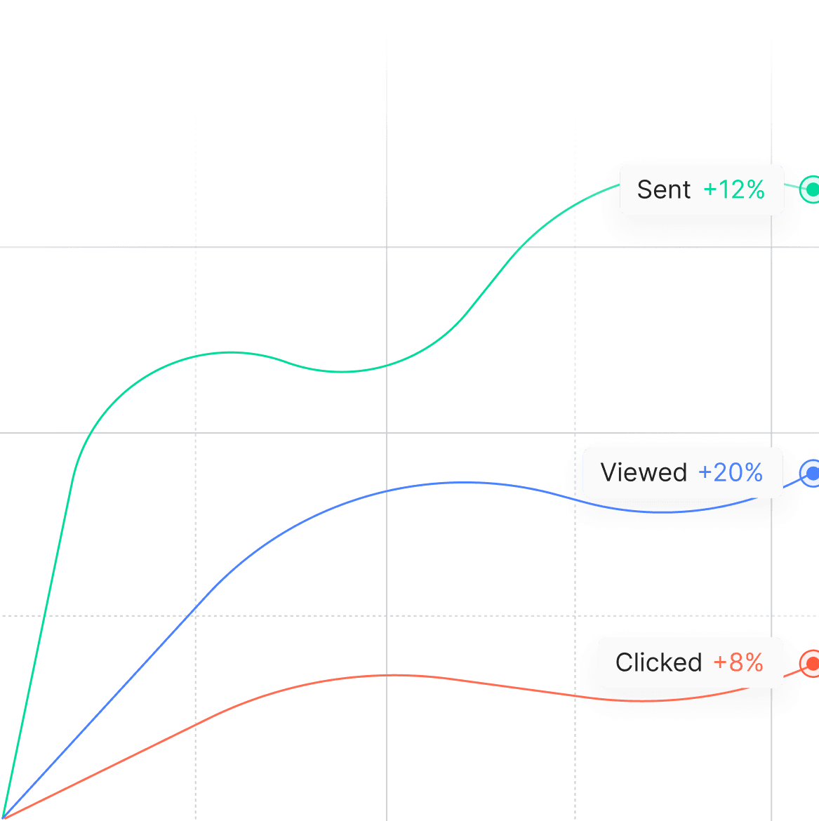 Fill in your product engagement gaps. Understand every interaction step across all of your channels.