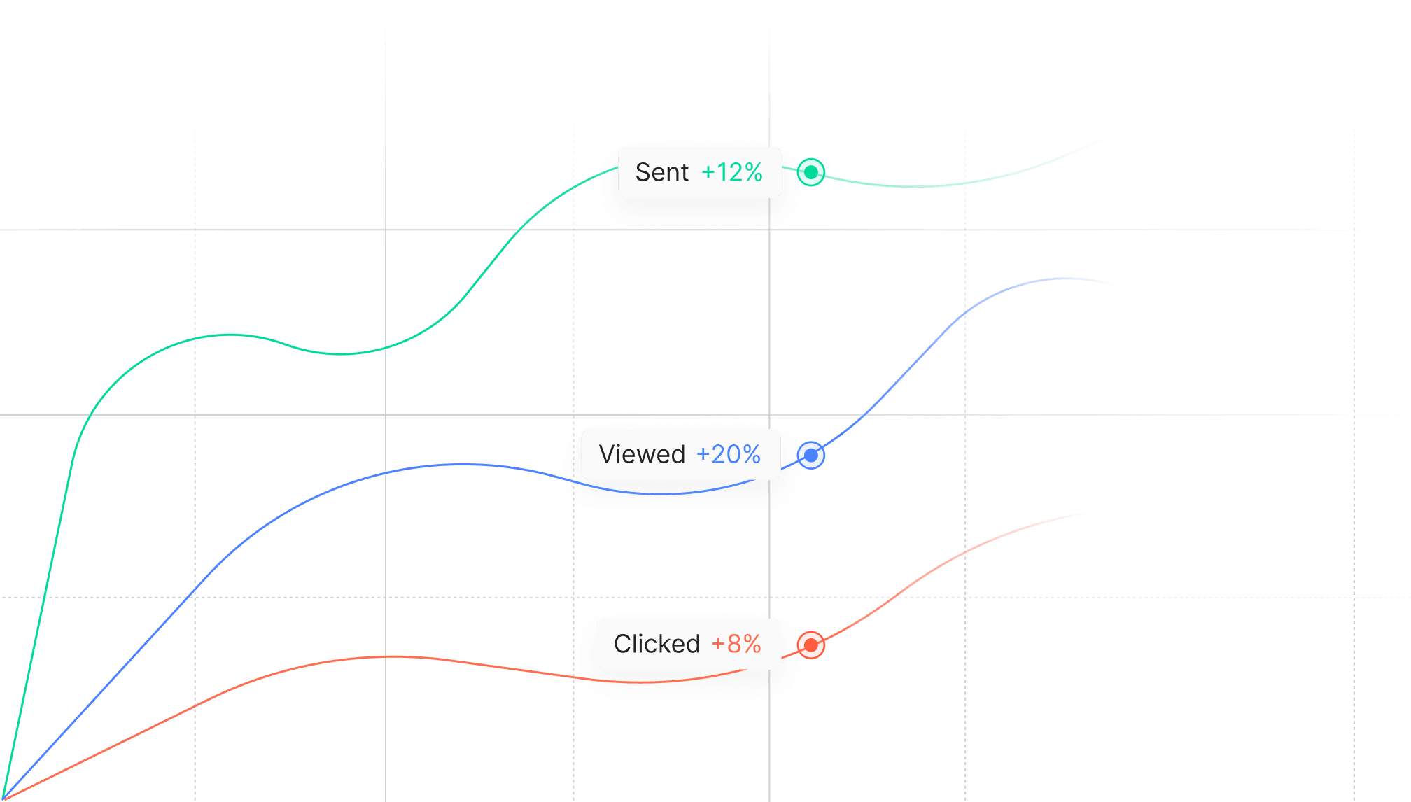Fill in your product engagement gaps. Understand every interaction step across all of your channels.