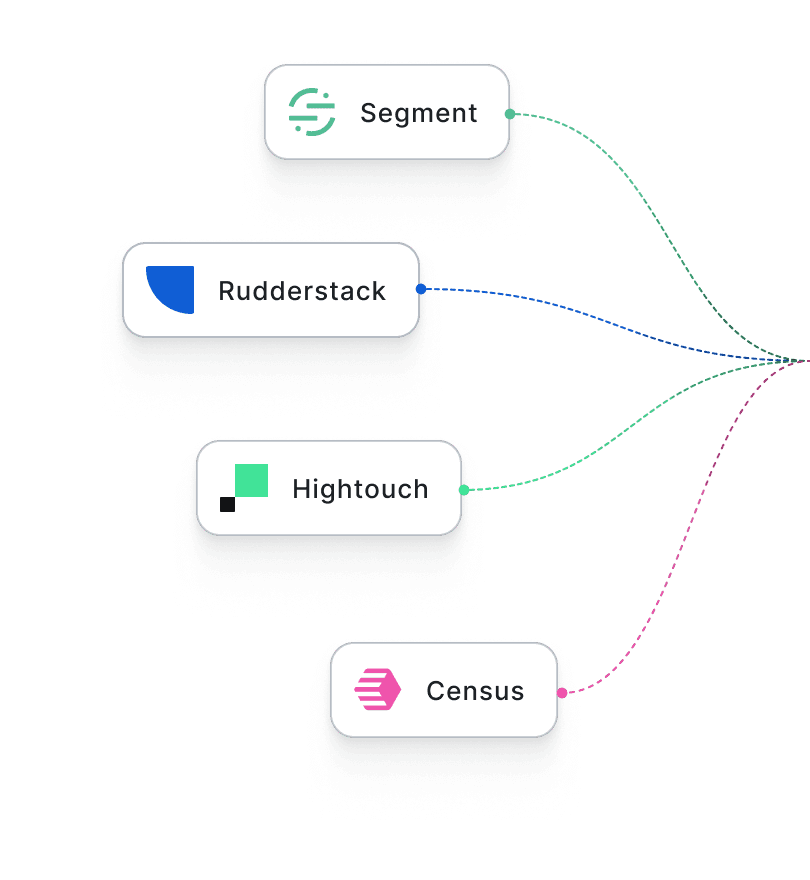 Ingest data from warehouse, CDP, and reverse ETL sources.