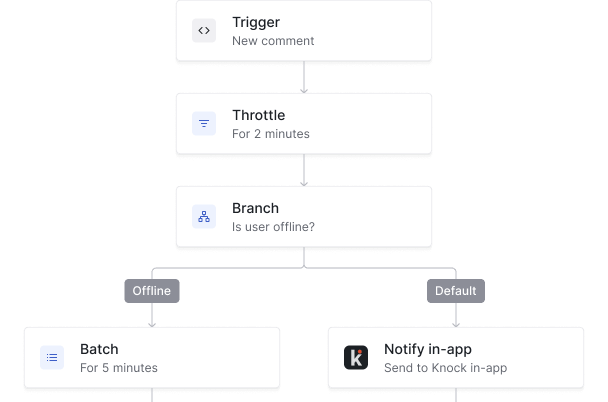 Advanced functions to deliver messages when and where your users expect them.