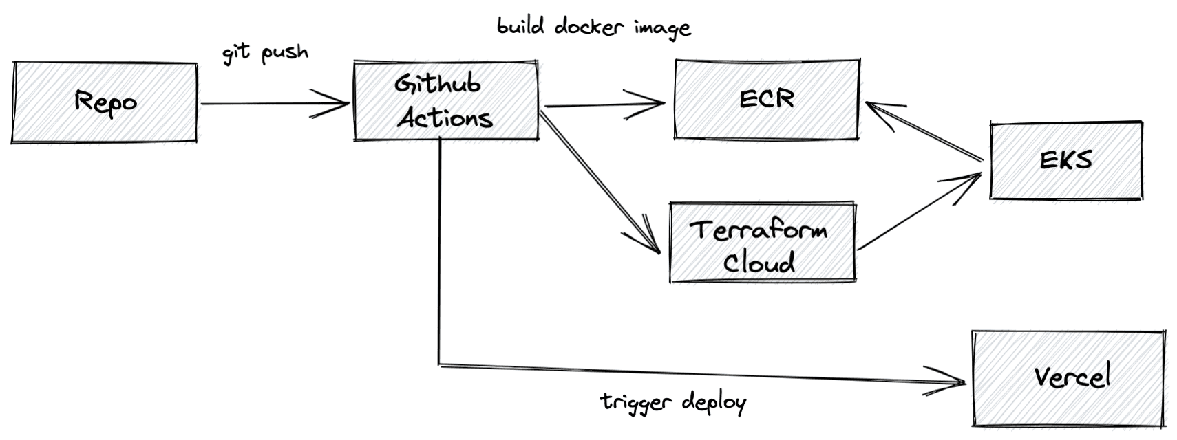 Our CD setup using GitHub actions, Terraform Cloud, AWS, and Vercel