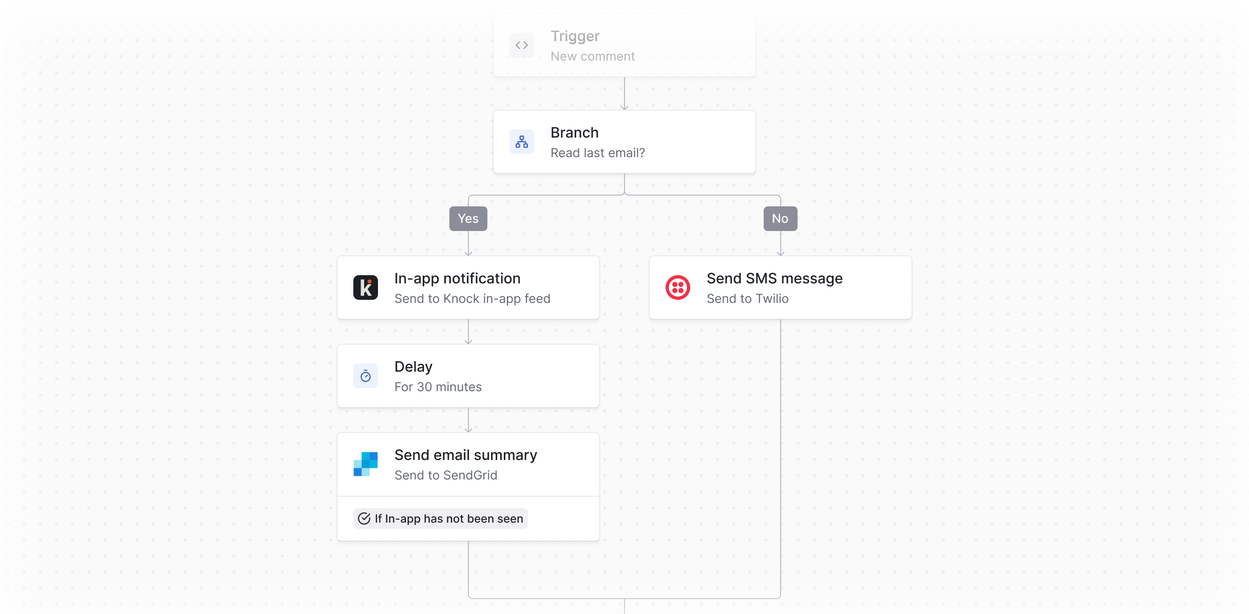 Email messaging that considers everything users receive from your brand, from transactional to marketing to product emails.