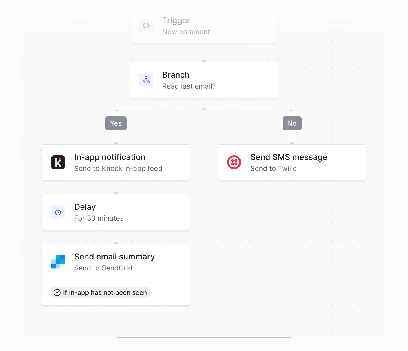 Email messaging that considers everything users receive from your brand, from transactional to marketing to product emails.