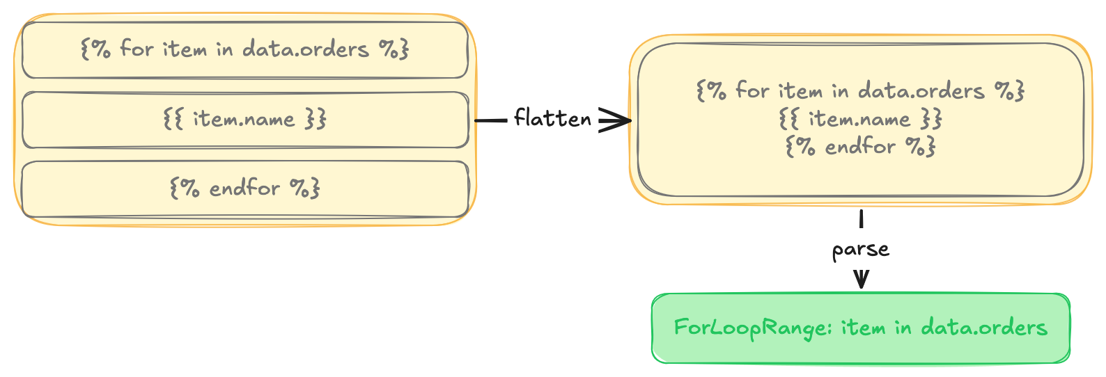 The same three-paragraph document flattened into one Liquid string, which the parser turns into a single ForLoopRange for item in data.orders.
