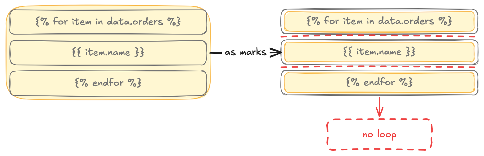 A document with three paragraphs shown twice: as one continuous loop, and as three disconnected mark fragments that no longer form a loop.