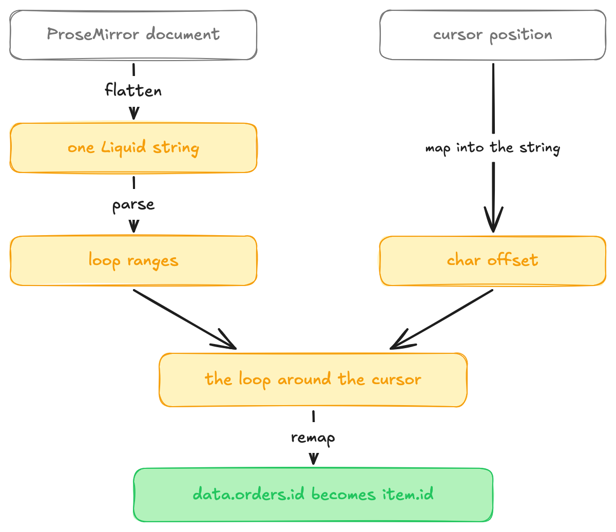 A flowchart: the ProseMirror document flattens to a Liquid string and parses to loop ranges, while the cursor position maps to a char offset; the two meet to find the loop around the cursor, which remaps completions so data.orders.id becomes item.id.