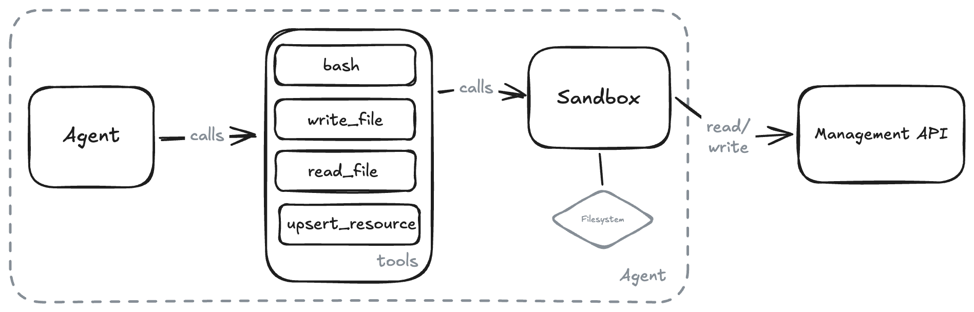 Diagram of the Knock Agent architecture, showing the agent loop, sandbox process, virtual filesystem, and management API