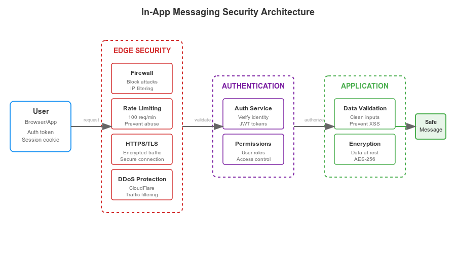 In-app messaging security architecture