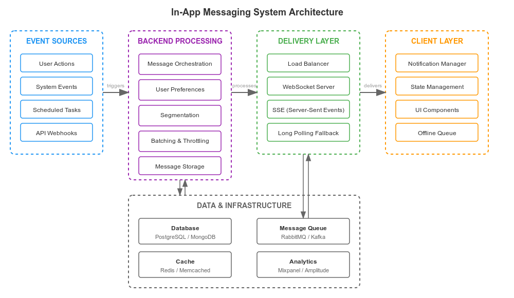 In-app messaging system architecture