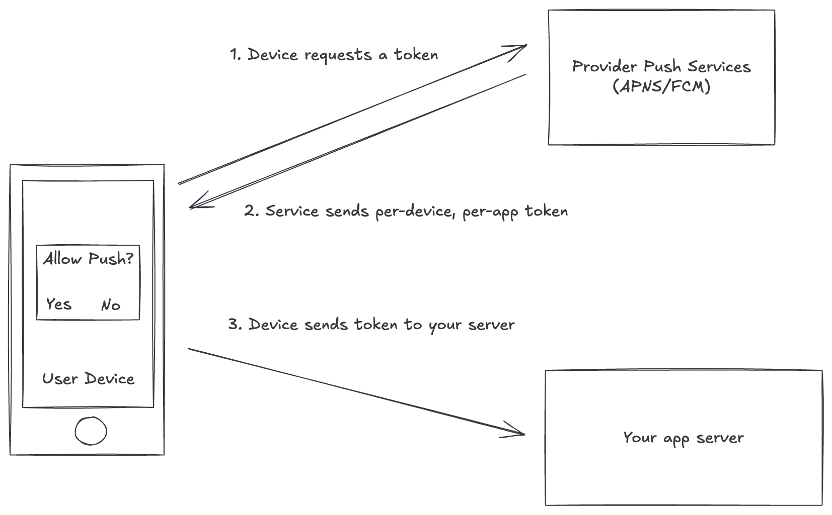 A diagram of how push notifications permissions are requested