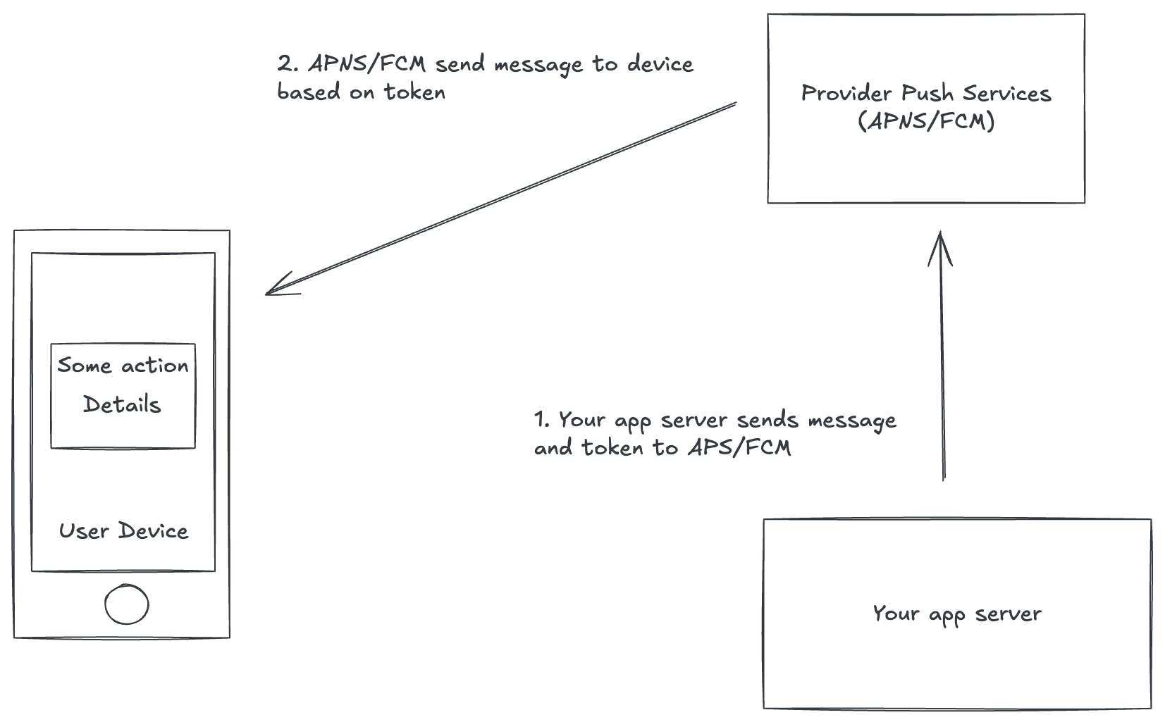 A diagram of how push notifications are sent