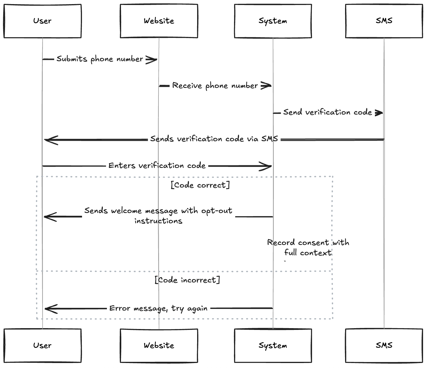 A diagram of a double opt-in flow