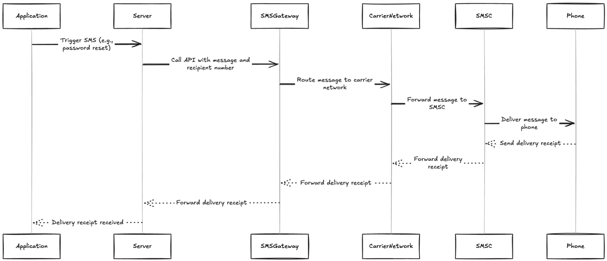 A diagram of how SMS messages are sent